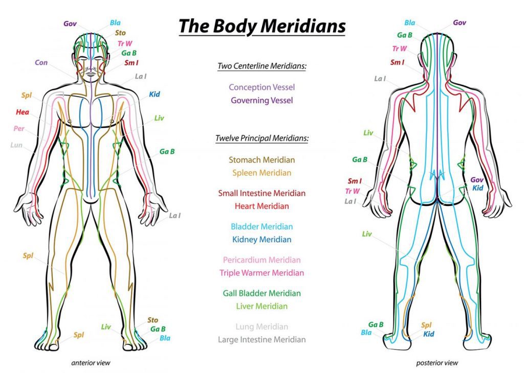 EFT Tapping body meridians